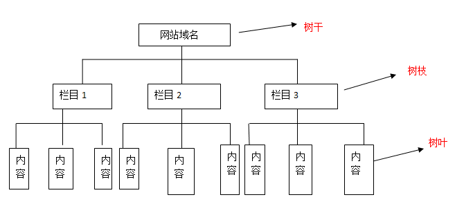 网站结构之树状结构