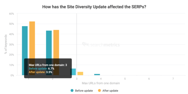 Searchmetrics：Google的多样性更新确实会影响搜索结果